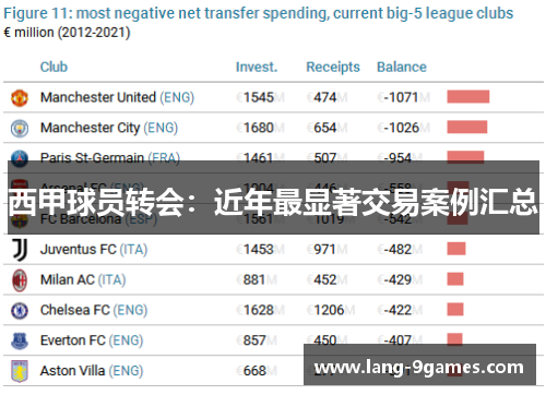 西甲球员转会:近年最显著交易案例汇总 西甲球员转会:近年最显著交易案例汇总